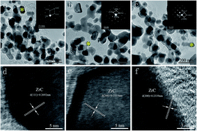 Graphical abstract: Synthesis of nanocrystallized zirconium carbide based on an aqueous solution-derived precursor
