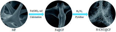 Graphical abstract: Three-dimensional N-doped carbon nanotube@carbon foam hybrid: an effective carrier of enzymes for glucose biosensors