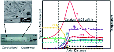 Graphical abstract: Effects of Ir-doping on the transition from oxidative coupling to partial oxidation of methane in La2O3–CeO2 nanofiber catalysts: spatial concentration and temperature profiles