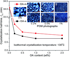 Graphical abstract: Insight into the role of bound water of a nucleating agent in polymer nucleation: a comparative study of anhydrous and monohydrated orotic acid on crystallization of poly(l-lactic acid)