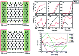 Graphical abstract: Edge hydrogenation-induced spin-filtering and negative differential resistance effects in zigzag silicene nanoribbons with line defects