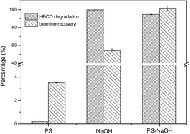 Graphical abstract: Disposal of hexabromocyclododecane (HBCD) by grinding assisted with sodium persulfate