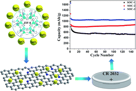 Graphical abstract: Nitrogen-doped-carbon-coated SnO2 nanoparticles derived from a SnO2@MOF composite as a lithium ion battery anode material