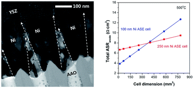 Graphical abstract: Integrated design of a Ni thin-film electrode on a porous alumina template for affordable and high-performance low-temperature solid oxide fuel cells