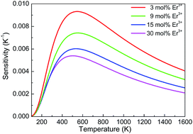 Graphical abstract: Concentration-dependent spectroscopic properties and temperature sensing of YNbO4:Er3+ phosphors