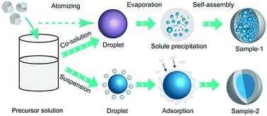 Graphical abstract: Formation and properties of HMX-based microspheres via spray drying