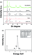 Graphical abstract: Heterostructured Bi2O3/Bi2MoO6 nanocomposites: simple construction and enhanced visible-light photocatalytic performance