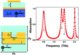 Graphical abstract: Quad-band terahertz absorption enabled using a rectangle-shaped resonator cut with an air gap