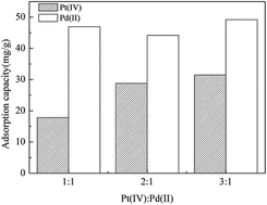 Graphical abstract: Competitive biosorption behavior of Pt(iv) and Pd(ii) by Providencia vermicola