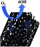 Graphical abstract: Improved oxygen reduction activity of carbon nanotubes and graphene through adenine functionalization