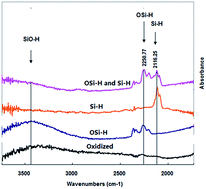 Graphical abstract: Oxygen backed silicon hydride in correlation with the photoluminescence of silicon nano-crystals