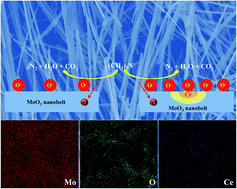 Graphical abstract: One-step hydrothermal preparation of Ce-doped MoO3 nanobelts with enhanced gas sensing properties