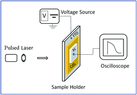 Graphical abstract: Quantitative measurement of transport properties: Ag-doped nanocrystalline CdS thin films