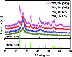 Graphical abstract: Design of 3D WO3/h-BN nanocomposites for efficient visible-light-driven photocatalysis