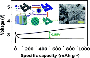 Graphical abstract: In situ growth of NiO nanoparticles on carbon paper as a cathode for rechargeable Li–O2 batteries