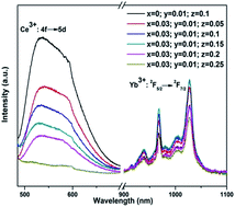Graphical abstract: Enhancement of the near-infrared emission of Ce3+–Yb3+ co-doped Y3Al5O12 phosphors by doping Bi3+ ions