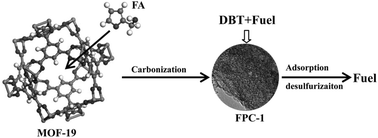 Graphical abstract: Copper-containing porous carbon derived from MOF-199 for dibenzothiophene adsorption