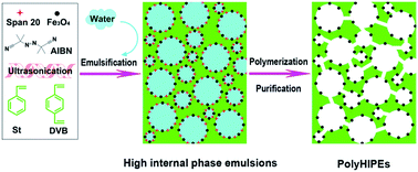 Graphical abstract: Emulsion-derived hierarchically porous polystyrene solid foam for oil removal from aqueous environment