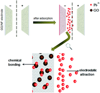 Graphical abstract: Electrosorption of Pb(ii) in water using graphene oxide-bearing nickel foam as the electrodes