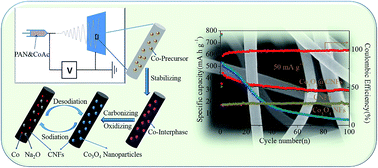 Graphical abstract: Electrospinning synthesis of Co3O4@C nanofibers as a high-performance anode for sodium ion batteries