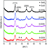 Graphical abstract: CO oxidation on mesoporous SBA-15 supported CuO–CeO2 catalyst prepared by a surfactant-assisted impregnation method