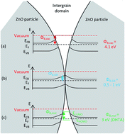 Graphical abstract: The effect of organic additives on the intergranular conductivity of Al-doped ZnO