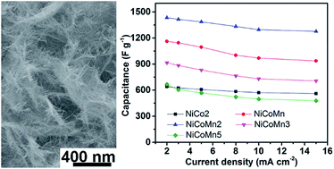 Graphical abstract: Controllable synthesis of Ni–Co–Mn multi-component metal oxides with various morphologies for high-performance flexible supercapacitors