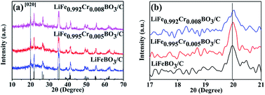 Graphical abstract: Enhancing the rate performance of spherical LiFeBO3/C via Cr doping