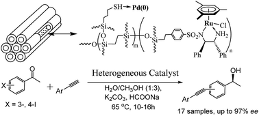 Graphical abstract: Asymmetric transfer hydrogenation–Sonogashira coupling one-pot enantioselective tandem reaction catalysed by Pd(0)–Ru(iii)/diamine-bifunctionalized periodic mesoporous organosilica