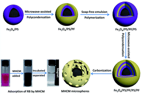 Graphical abstract: Magnetic hollow carbon microspheres as a reusable adsorbent for rhodamine B removal