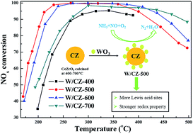 Graphical abstract: Effect of the calcination temperature of cerium–zirconium mixed oxides on the structure and catalytic performance of WO3/CeZrO2 monolithic catalyst for selective catalytic reduction of NOx with NH3