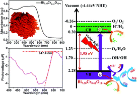 Graphical abstract: A Bi7.38Cr0.62O12+x crystal as a novel visible-light-active photocatalyst up to ∼650 nm