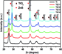 Graphical abstract: ZnS quantum dots impregnated-mesoporous TiO2 nanospheres for enhanced visible light induced photocatalytic application