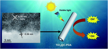 Graphical abstract: Polydopamine nanotubes-templated synthesis of TiO2 and its photocatalytic performance under visible light