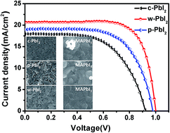 Graphical abstract: Facile preparation of high-quality perovskites for efficient solar cells via a fast conversion of wet PbI2 precursor films