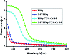 Graphical abstract: Assembly of CdS nanoparticles on boron and fluoride co-doped TiO2 nanofilm for solar energy conversion applications