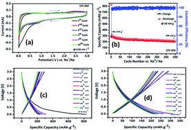 Graphical abstract: Multifunctional bio carbon: a coir pith waste derived electrode for extensive energy storage device applications