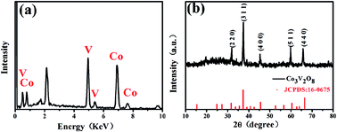 Graphical abstract: Facile and controllable synthesis of solid Co3V2O8 micro-pencils as a highly efficient anode for Li-ion batteries