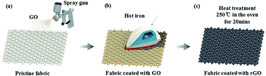 Graphical abstract: Fabrics coated with hot-iron-treated graphene oxide for a self-cleaning and mechanically robust water–oil separation material