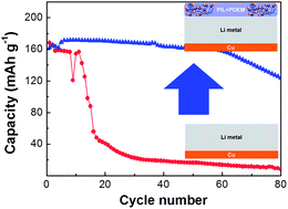 Graphical abstract: Cycling stability of Li metal in a mixed carbonate–ionic liquid electrolyte for lithium secondary batteries