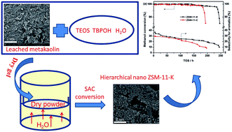 Graphical abstract: Steam-assisted transformation of natural kaolin to hierarchical ZSM-11 using tetrabutylphosphonium hydroxide as structure-directing agent: synthesis, structural characterization and catalytic performance in the methanol-to-aromatics reaction