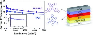 Graphical abstract: Benzoquinoline-based fluoranthene derivatives as electron transport materials for solution-processed red phosphorescent organic light-emitting diodes