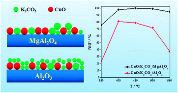 Graphical abstract: Enhanced activity of CuO/K2CO3/MgAl2O4 catalyst for lean NOx storage and reduction at high temperatures