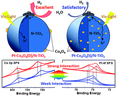 Graphical abstract: Loading of Co3O4 onto Pt-modified nitrogen-doped TiO2 nanocomposites promotes photocatalytic hydrogen production