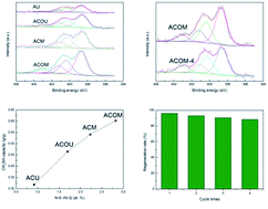 Graphical abstract: High-performance removal of methyl mercaptan by nitrogen-rich coconut shell activated carbon