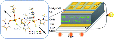 Graphical abstract: A novel MoS2-based hybrid film as the back electrode for high-performance thin film solar cells