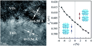 Graphical abstract: High-performance thermal sensitive VO2(B) thin films prepared by sputtering with TiO2(A) buffer layer and first-principles calculations study