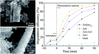 Graphical abstract: Synthesis of porous ZnS, ZnO and ZnS/ZnO nanosheets and their photocatalytic properties
