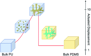 Graphical abstract: Remarkably improved electromechanical actuation of polyurethane enabled by blending with silicone rubber