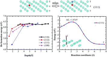 Graphical abstract: First-principles investigation of the orientation influenced He dissolution and diffusion behaviors on W surfaces